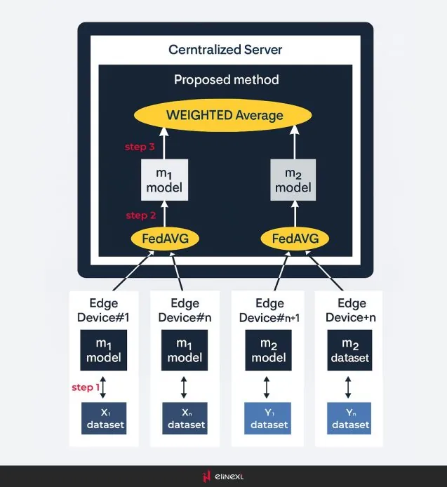 Heterogenes Föderiertes Lernen