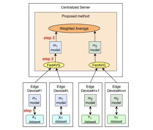 Heterogenes föderiertes Lernen