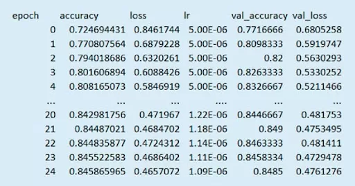 Lernfehlermatrizen von Neuronalen Netzen