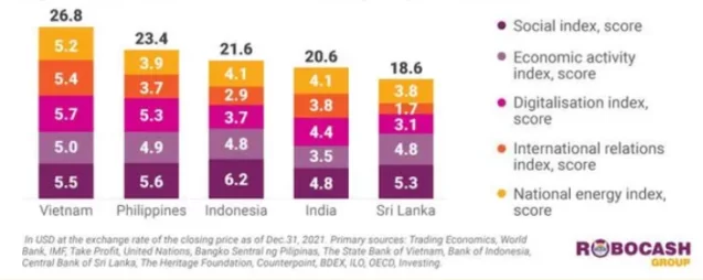 Rangliste der süd- und südostasiatischen Länder nach wirtschaftlicher Gesundheit durch die Digitalisierung