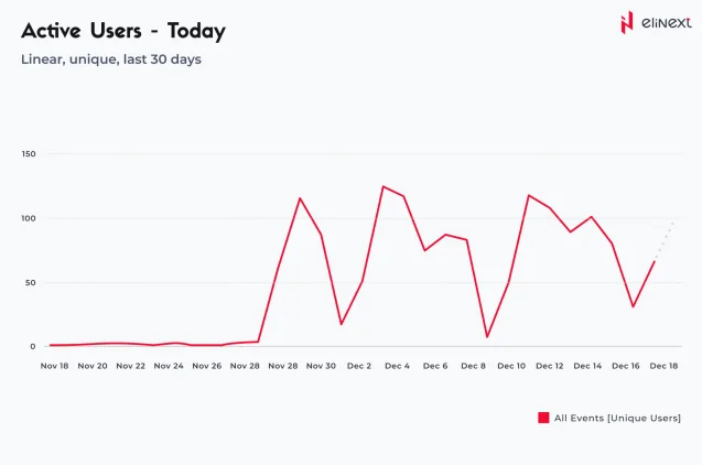 Rückgang der Nutzung am Wochenende