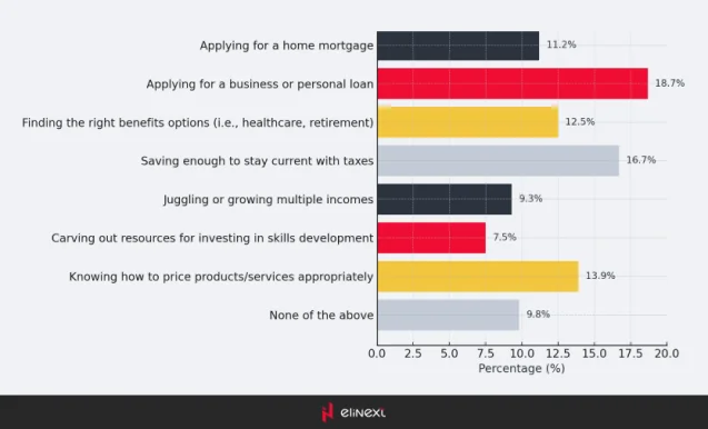 Top finanziellen Herausforderungen als unabhängiger Arbeiter