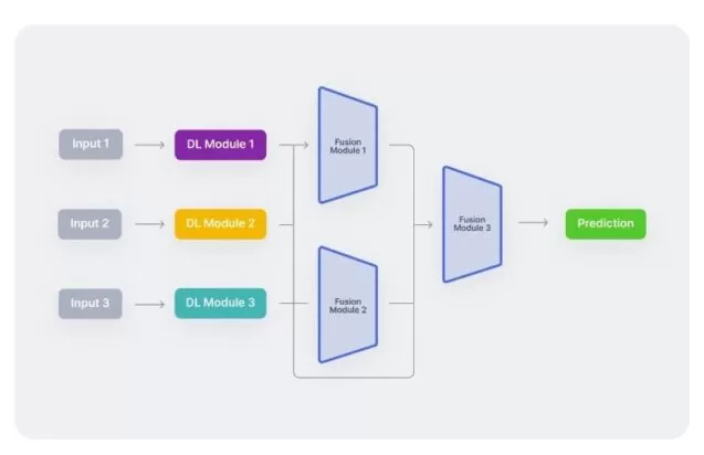 Typischer multimodaler Arbeitsablauf