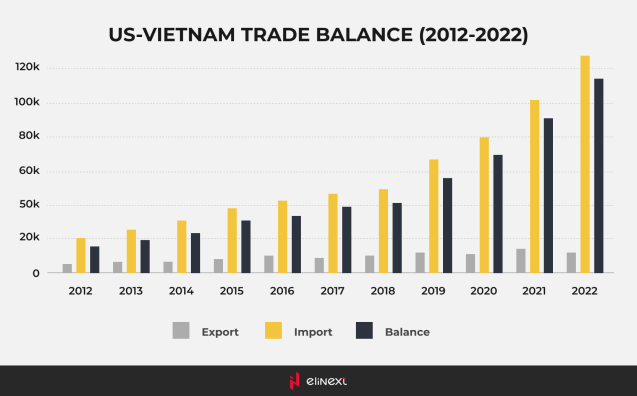 US-Vietnam Handelsbilanz (2012-2022)
