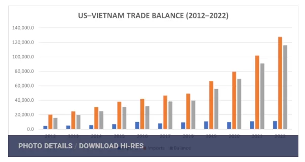US-Vietnam Handelsbilanz (2012-2022)