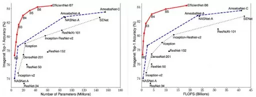 Vergleich EfficientNet mit anderen Netzen