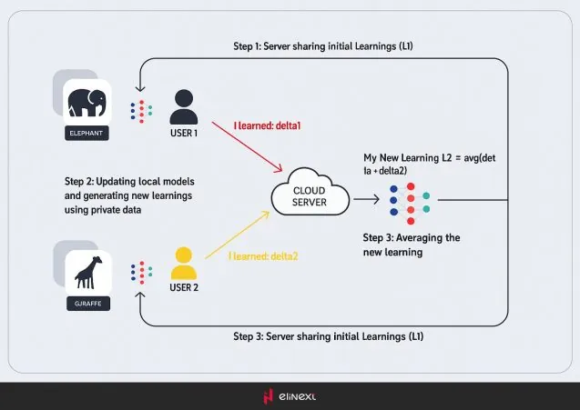 Wie Föderiertes Lernen funktioniert