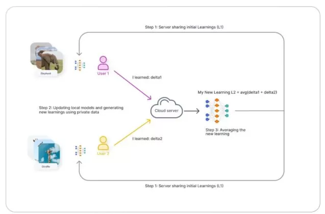 Wie funktioniert das föderale Lernen?