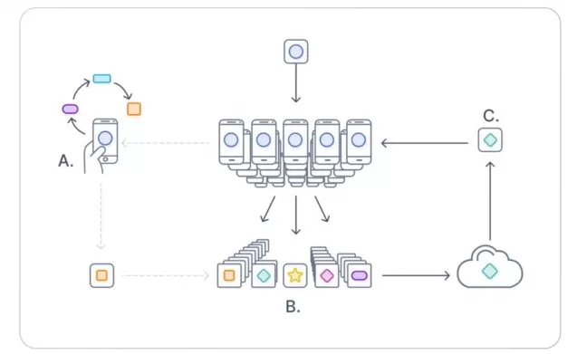 Zentralisiertes föderiertes Lernen