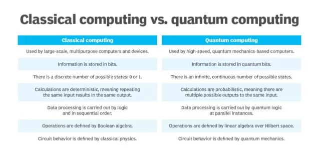 Klassisches Computing vs Quantencomputing