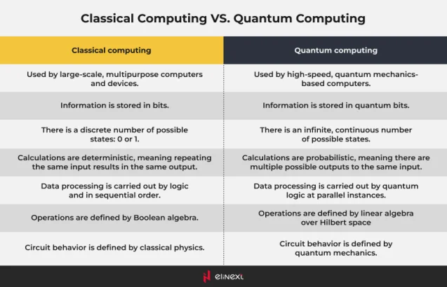 Klassisches Computing vs. Quantencomputing