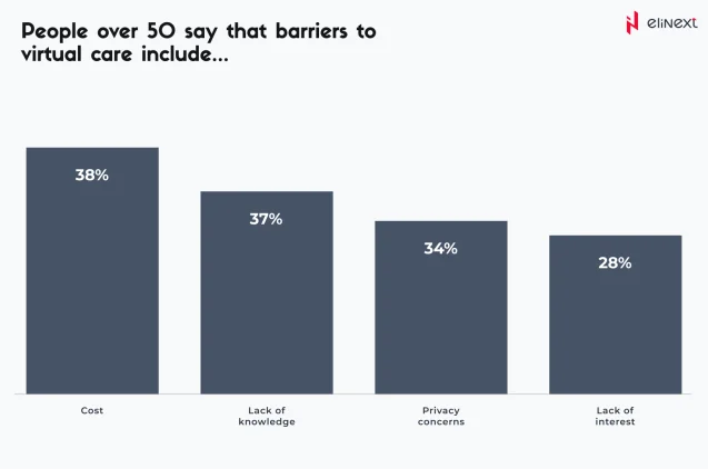 Barrieren der Telemedizin bei Menschen über 50