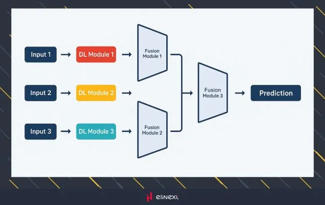 Typischer multimodaler Arbeitsablauf