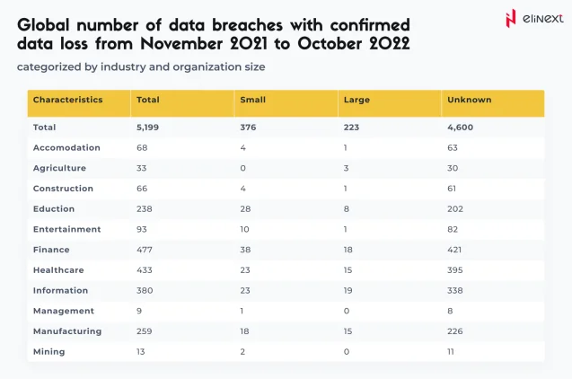 Weltweite Anzahl von Datenschutzverletzungen mit bestätigtem Datenverlust von November 2021 bis Oktober 2022, kategorisiert nach Branche und Unternehmensgröße