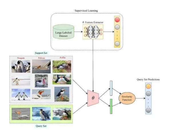 Few-Shot-Learning-Beispiel