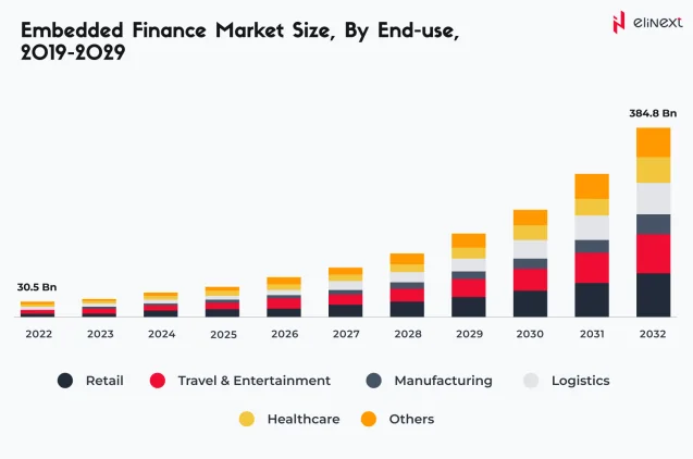 Marktgröße von Embedded Finance nach Endnutzung, 2019–2029