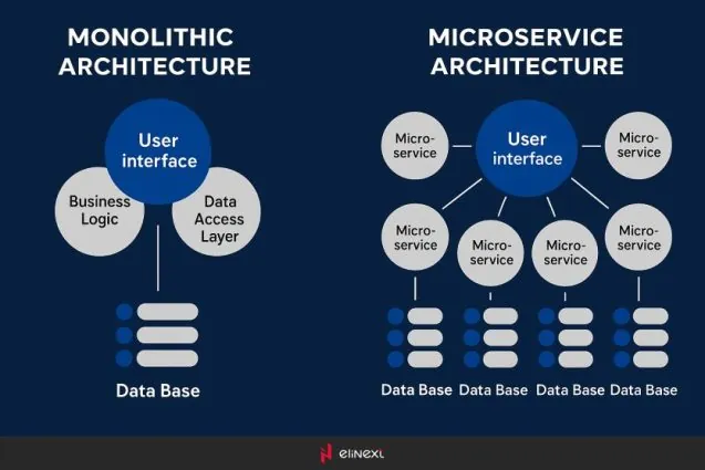 Monolithische Architektur vs. Modulare Microservices-Architektur
