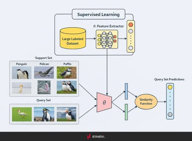 Was ist Few-Shot Learning