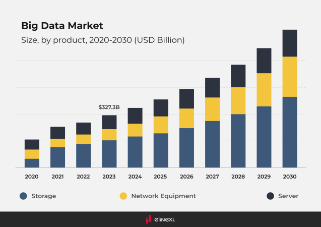 Big Data Markt