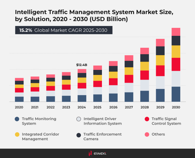 intelligentes traffic management system