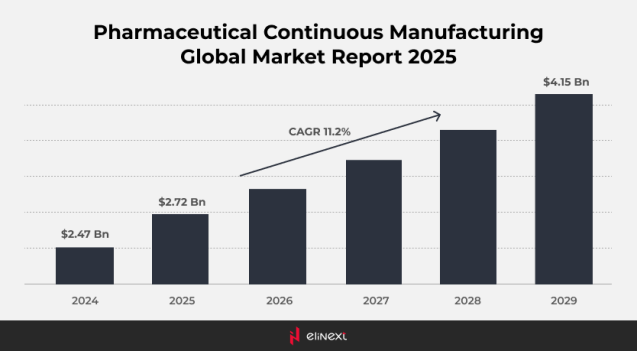 globaler Markt für die Herstellung Pharma-Produkte