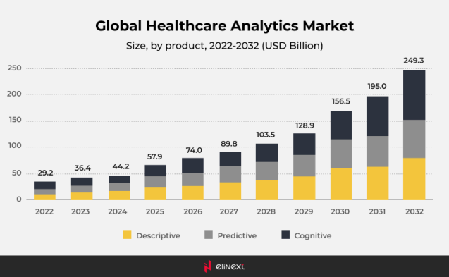 globaler Markt für Gesundheitsanalytik