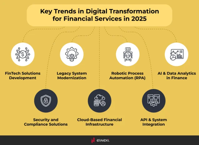 Die wichtigsten Trends der digitalen Transformation im Finanzwesen 2025