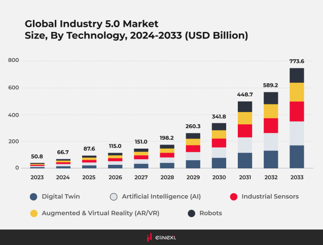 Globaler Industrie 5.0 Markt