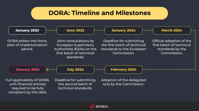 Dora: Zeitplan und Meilensteine