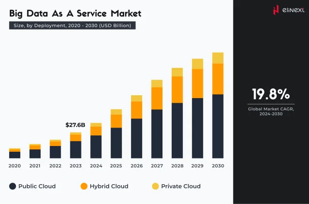 Markt für Big Data as a Service