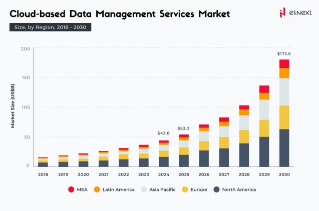 Markt für Cloud Data Management Services