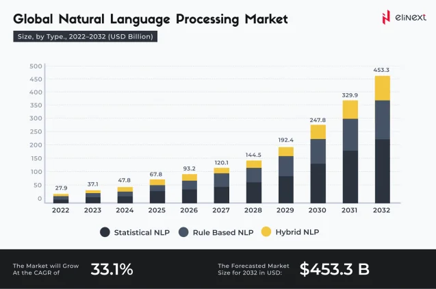 Globaler Markt für Natural Language Processing