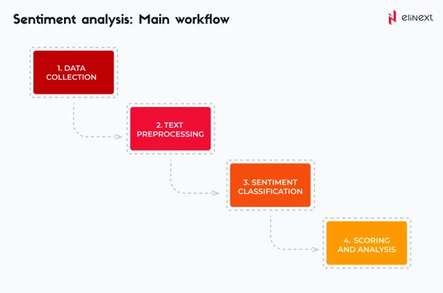 KI-Sentiment-Analyse: Haupt-Workflow