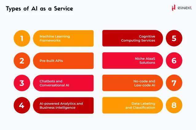 Arten von AI as a Service