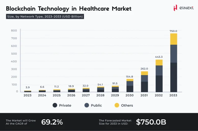 Blockchain-Technologie im Gesundheitsmarkt