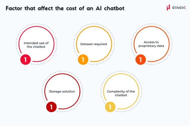 Faktoren, die die Kosten eines KI-Chatbots beeinflussen