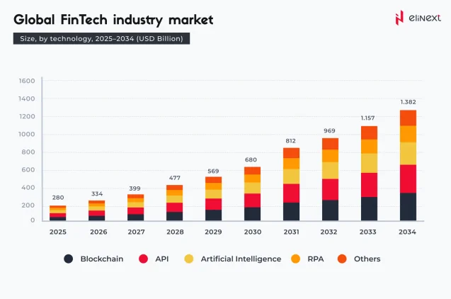 Globaler Markt für die Fintech-Branche