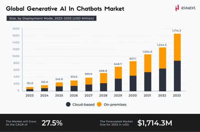 Globaler Markt für generative KI in Chatbots