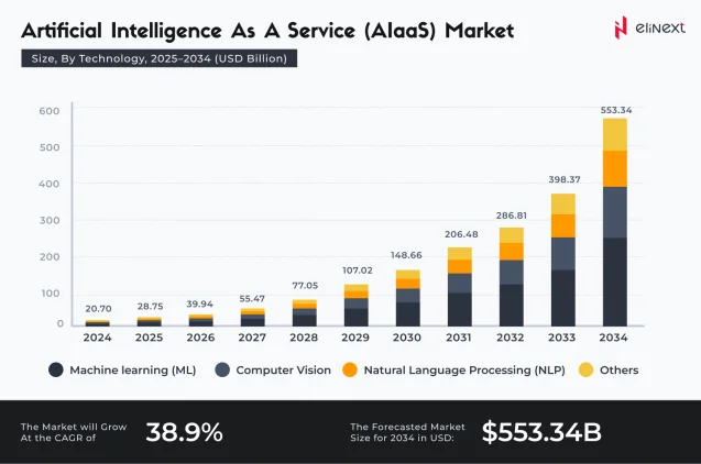 Markt für AI as a Service