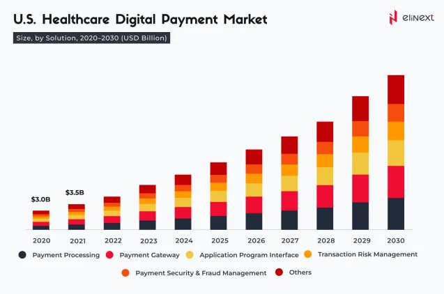 Markt für digitale Zahlungen im Gesundheitswesen in den USA
