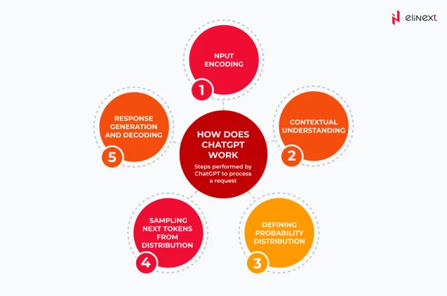 Wie funktioniert ChatGPT