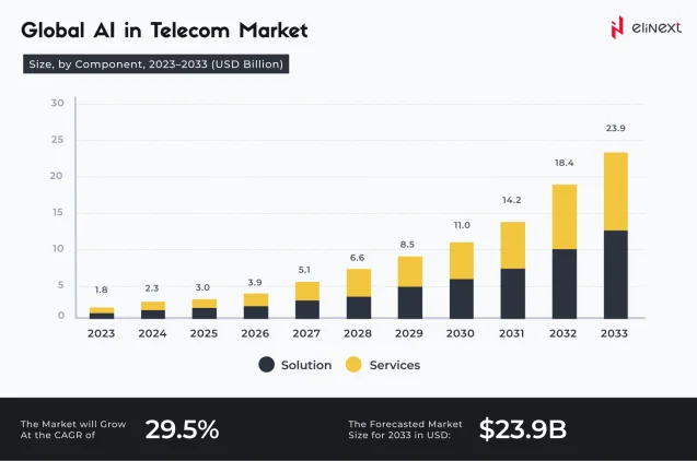Globaler KI-Markt in der Telekommunikation