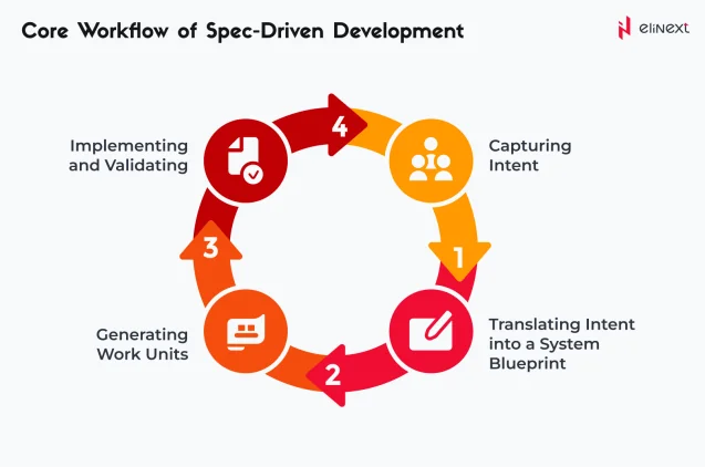 Kern-Workflow von SDD