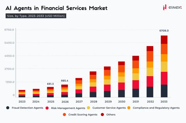 Markt für KI-Agenten im Finanzdienstleistungssektor