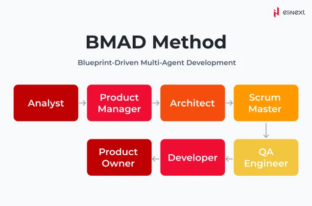 Was ist BMAD Methode