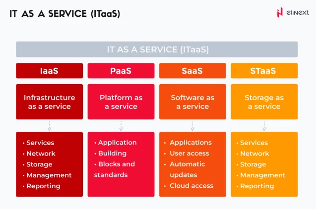 IT as a Service