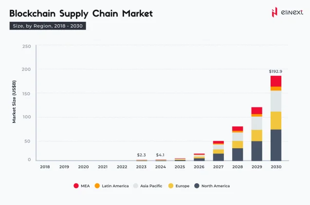 Blockchain-Markt für Lieferketten