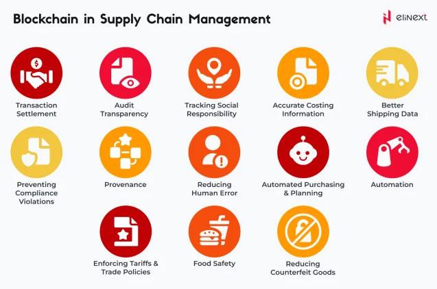 Blockchain-Technologie im Lieferkettenmanagement
