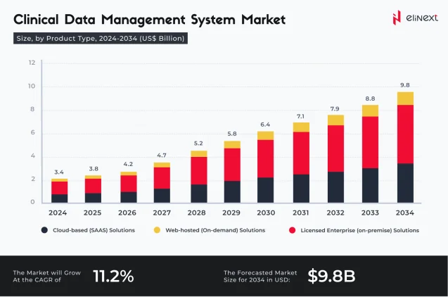 Balkendiagramm: Markt für klinische Datenmanagementsysteme nach Produkttyp 2024–2034