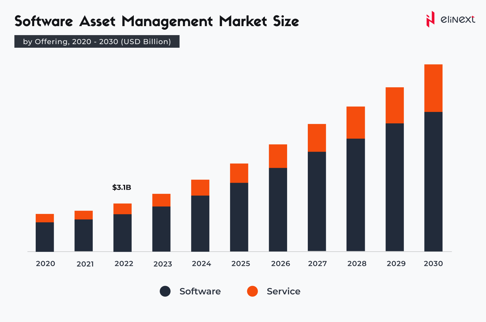 Balkendiagramm zur Software Asset Management Marktgröße 2020–2030 in USD Milliarden